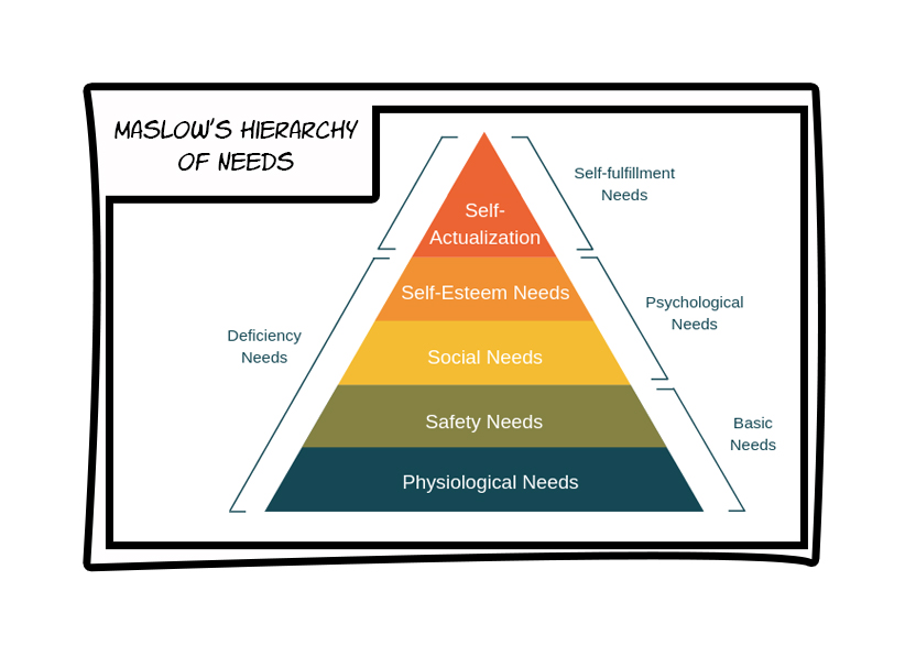 A diagram of a pyramid with multiple layers, demonstrating Maslow's Hierarchy of Needs, with Basic Needs at the bottom and Self-fulfilment needs at the top. Framed in comic book style window, with words "Maslow's Hierarchy of Needs" in top left corner.